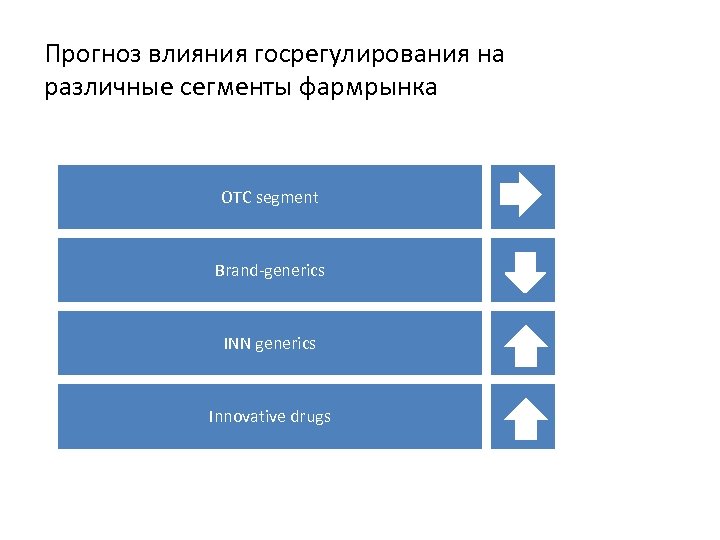 Прогноз влияния госрегулирования на различные сегменты фармрынка OTC segment Brand-generics INN generics Innovative drugs