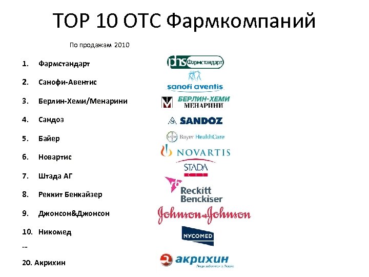 TOP 10 OTC Фармкомпаний По продажам 2010 1. Фармстандарт 2. Санофи-Авентис 3. Берлин-Хеми/Менарини 4.