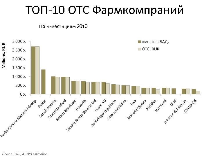 ТОП-10 ОТС Фармкомпраний По инвестициям 2010 Source: TNS; AEGIS estimation 