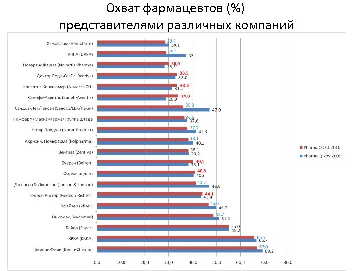 Охват фармацевтов (%) представителями различных компаний 