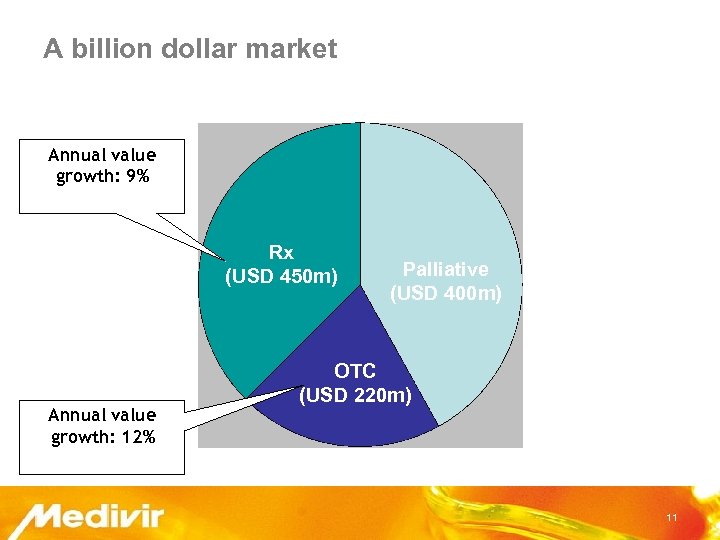 A billion dollar market Annual value growth: 9% Rx (USD 450 m) Annual value