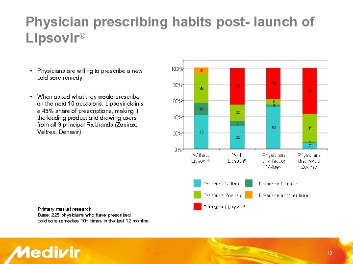Physician prescribing habits post- launch of Lipsovir® • Physicians are willing to prescribe a