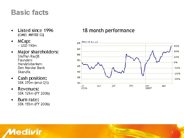 Basic facts • Listed since 1996 (OME: MVIRB SS) 18 month performance • MCap: