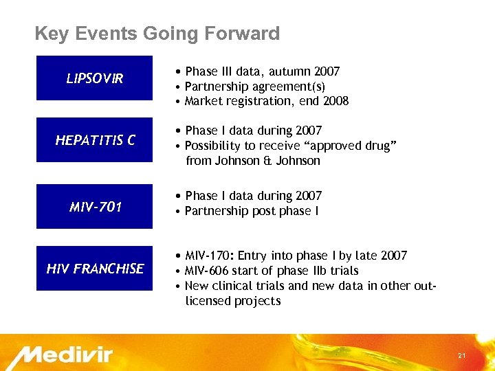 Key Events Going Forward LIPSOVIR HEPATITIS C MIV-701 HIV FRANCHISE • Phase III data,