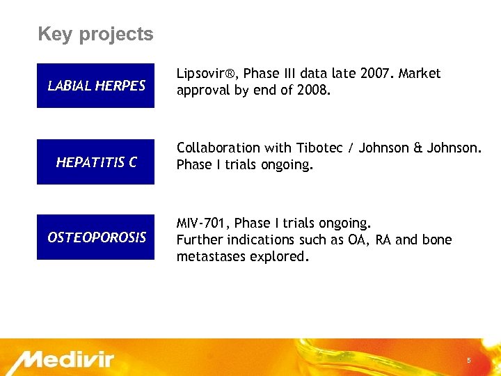 Key projects LABIAL HERPES HEPATITIS C OSTEOPOROSIS Lipsovir®, Phase III data late 2007. Market