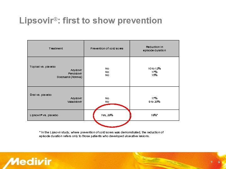 Lipsovir®: first to show prevention Prevention of cold sores Treatment Topical vs. placebo Acyclovir