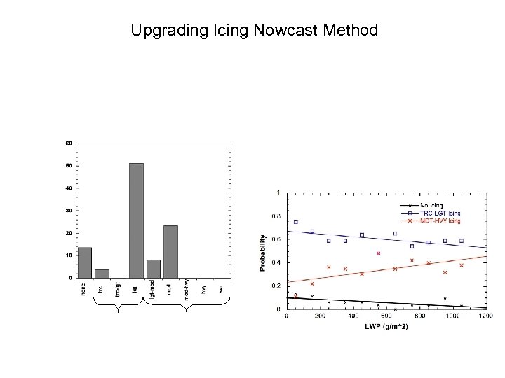 Upgrading Icing Nowcast Method 