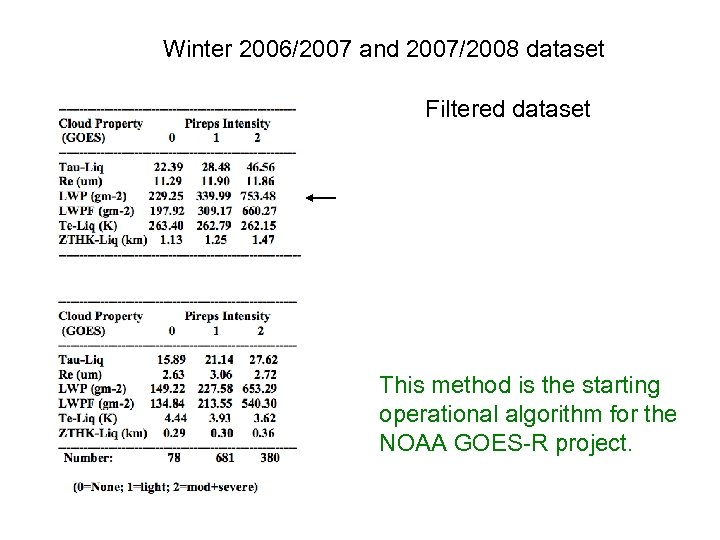 Winter 2006/2007 and 2007/2008 dataset Filtered dataset This method is the starting operational algorithm