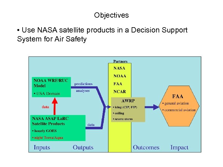 Objectives • Use NASA satellite products in a Decision Support System for Air Safety