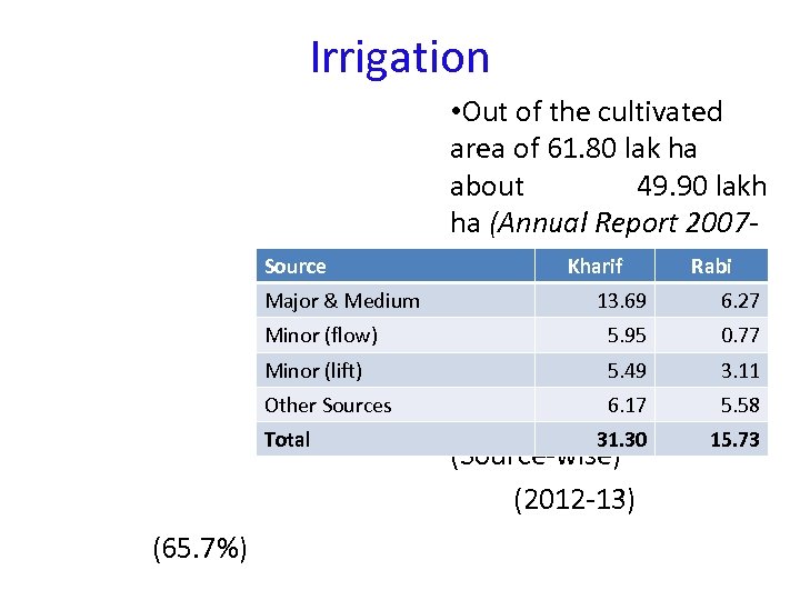 Irrigation Source Major & Medium Minor (flow) Minor (lift) Other Sources Total (65. 7%)