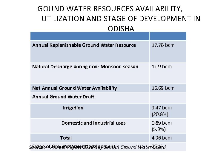 GOUND WATER RESOURCES AVAILABILITY, UTILIZATION AND STAGE OF DEVELOPMENT IN ODISHA Annual Replenishable Ground