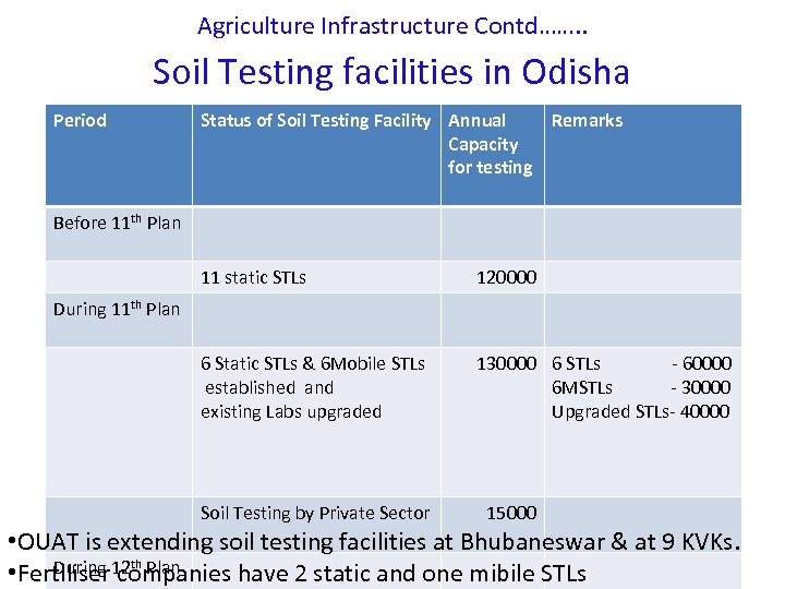 Agriculture Infrastructure Contd……. . Soil Testing facilities in Odisha Period Status of Soil Testing