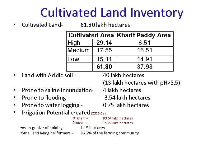 Cultivated Land Inventory • Cultivated Land- • • • 61. 80 lakh hectares Cultivated
