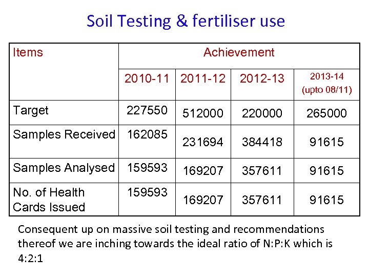 Soil Testing & fertiliser use Items Achievement 2010 -11 2011 -12 2012 -13 2013