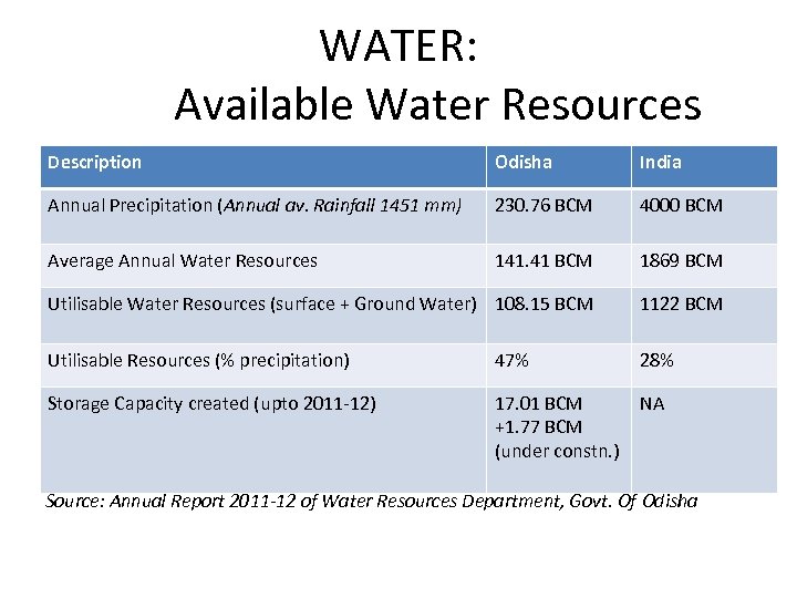WATER: Available Water Resources Description Odisha India Annual Precipitation (Annual av. Rainfall 1451 mm)