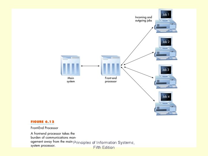 Fig 6. 12 Principles of Information Systems, Fifth Edition 