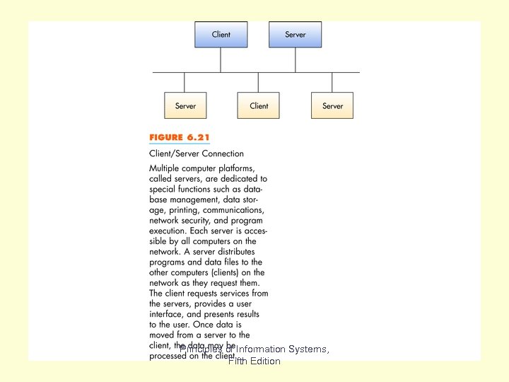 Fig 6. 21 Principles of Information Systems, Fifth Edition 