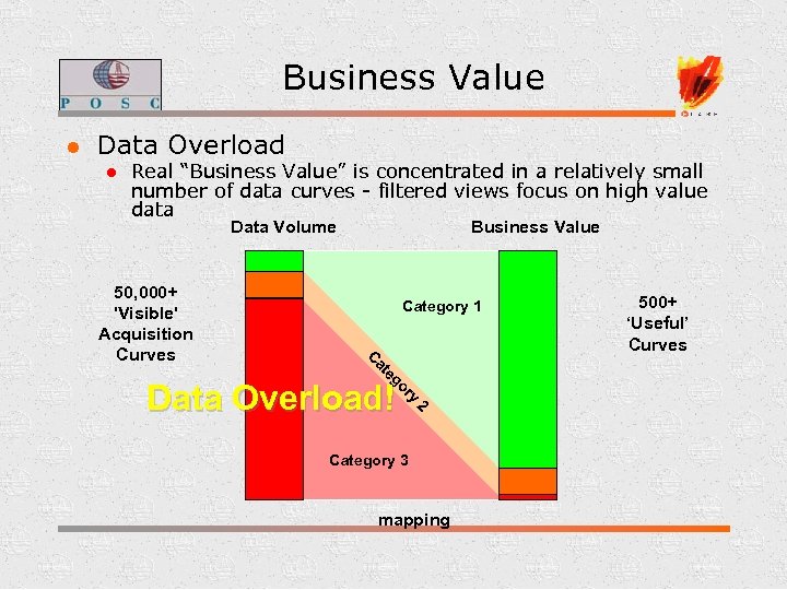 Business Value l Data Overload l Real “Business Value” is concentrated in a relatively