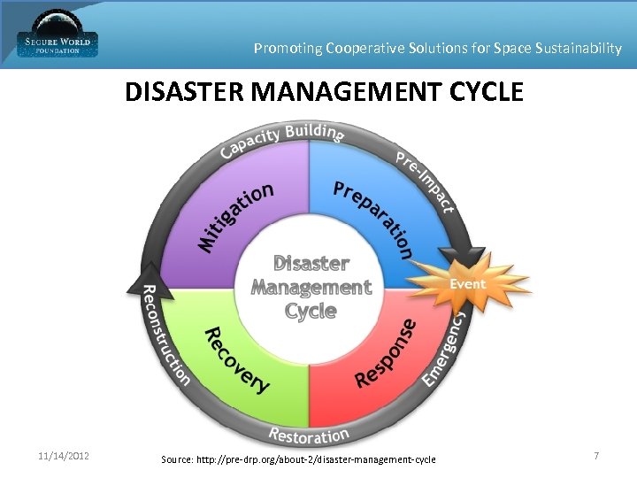 Promoting Cooperative Solutions for Space Sustainability DISASTER MANAGEMENT CYCLE 11/14/2012 Source: http: //pre-drp. org/about-2/disaster-management-cycle
