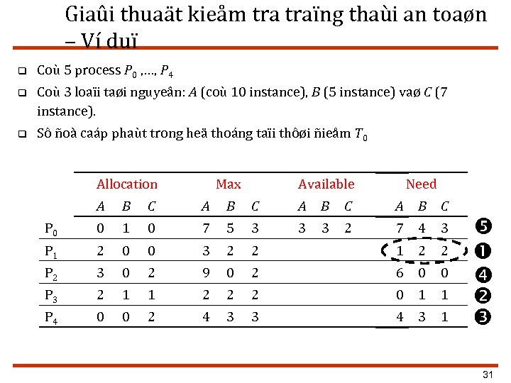 Giaûi thuaät kieåm traïng thaùi an toaøn – Ví duï q Coù 5 process