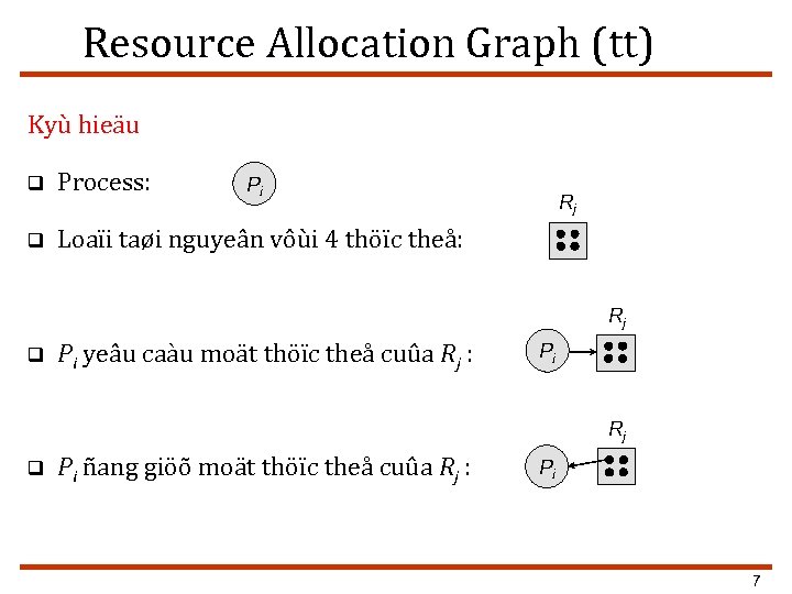 Resource Allocation Graph (tt) Kyù hieäu q Process: q Loaïi taøi nguyeân vôùi 4