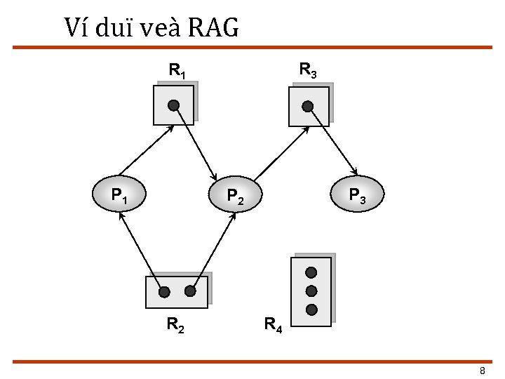 Ví duï veà RAG R 3 R 1 P 3 P 2 R 4