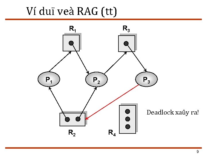 Ví duï veà RAG (tt) R 3 R 1 P 3 P 2 Deadlock