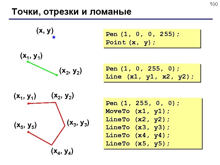 100 Точки, отрезки и ломаные (x, y) Pen (1, 0, 0, 255); Point (x,