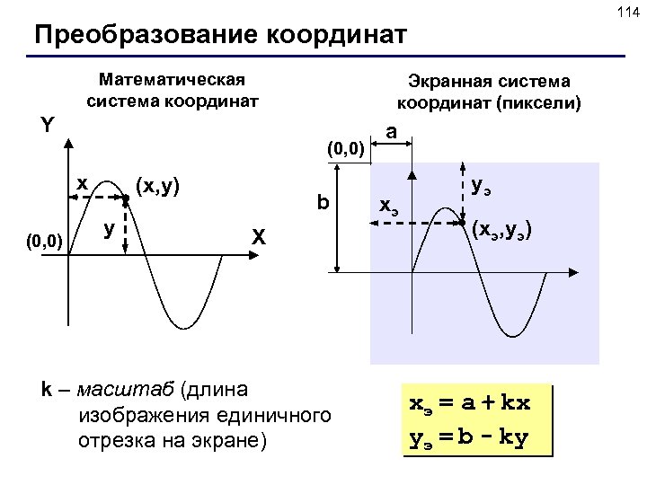 114 Преобразование координат Математическая система координат Экранная система координат (пиксели) Y (0, 0) x