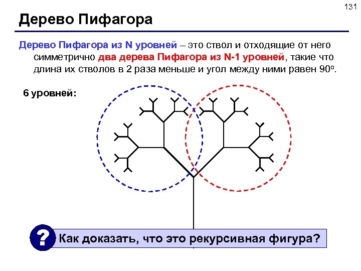 Дерево Пифагора из N уровней – это ствол и отходящие от него симметрично два