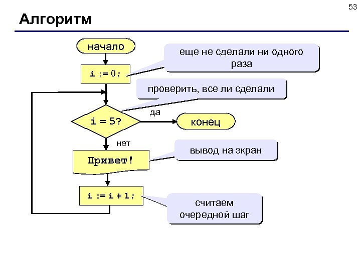 53 Алгоритм начало еще не сделали ни одного раза i : = 0; проверить,