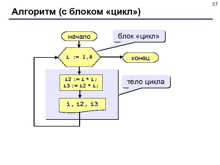 Алгоритм (с блоком «цикл» ) начало i : = 1, 8 i 2 :