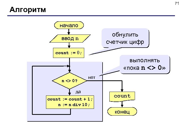 71 Алгоритм начало обнулить счетчик цифр ввод n count : = 0; выполнять «пока