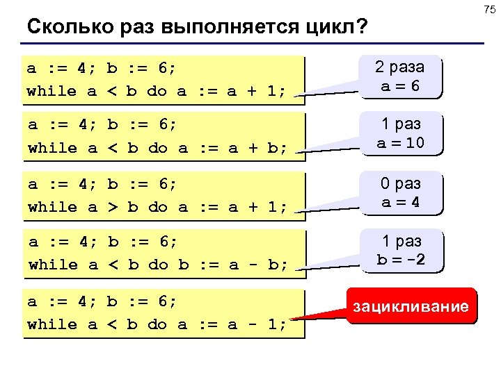 75 Сколько раз выполняется цикл? a : = 4; b : = 6; while