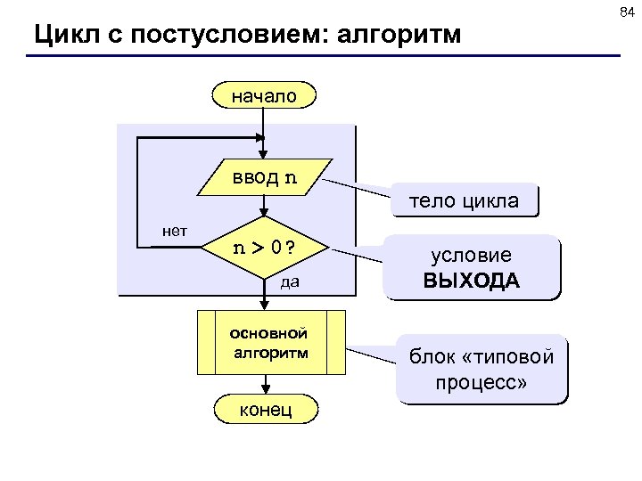 Цикл с постусловием: алгоритм начало ввод n нет n > 0? да основной алгоритм