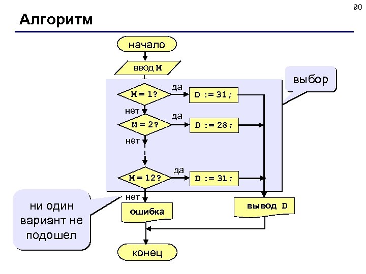 90 Алгоритм начало ввод M M = 1? нет M = 2? да да