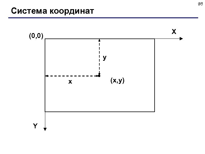98 Система координат X (0, 0) y x Y (x, y) 