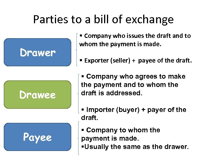 Parties to a bill of exchange Drawer Drawee Company who issues the draft and