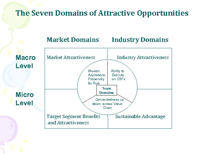 The Seven Domains of Attractive Opportunities Market Domains Macro Level Micro Level Industry Domains