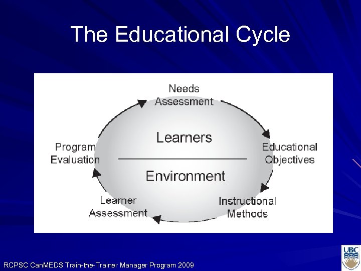 The Educational Cycle RCPSC Can. MEDS Train-the-Trainer Manager Program 2009 