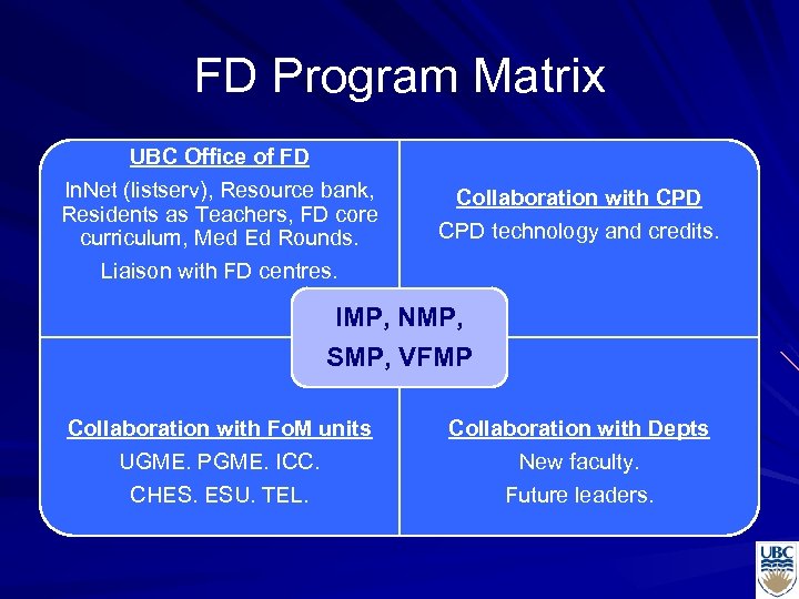 FD Program Matrix UBC Office of FD In. Net (listserv), Resource bank, Residents as