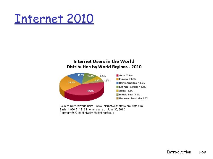 Internet 2010 Introduction 1 -69 