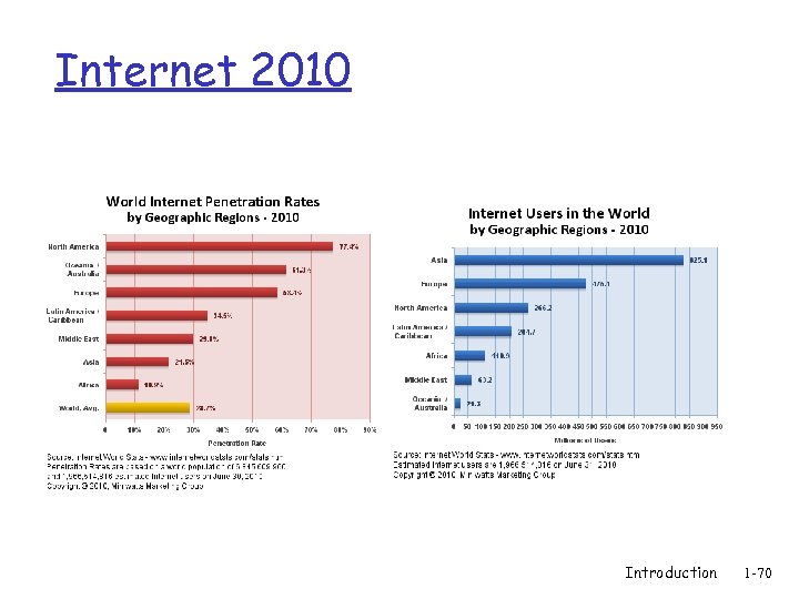 Internet 2010 Introduction 1 -70 