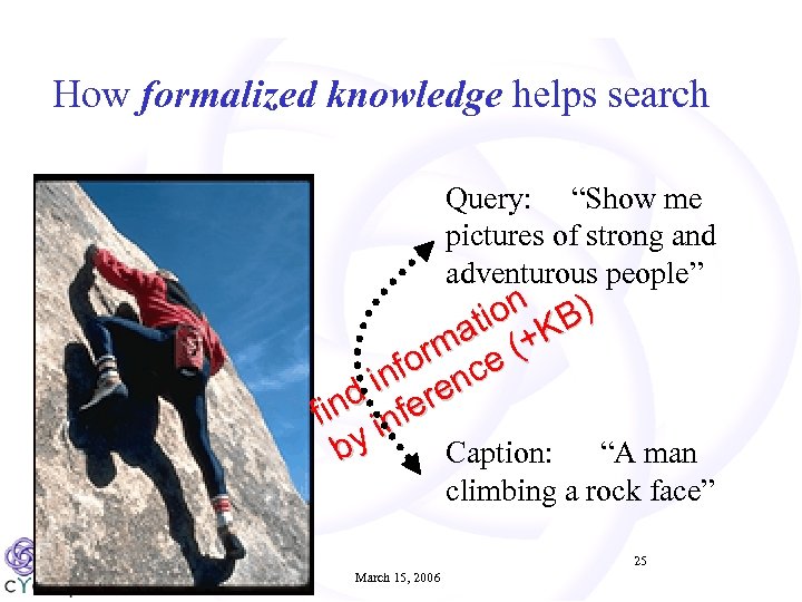 How formalized knowledge helps search Query: “Show me pictures of strong and adventurous people”