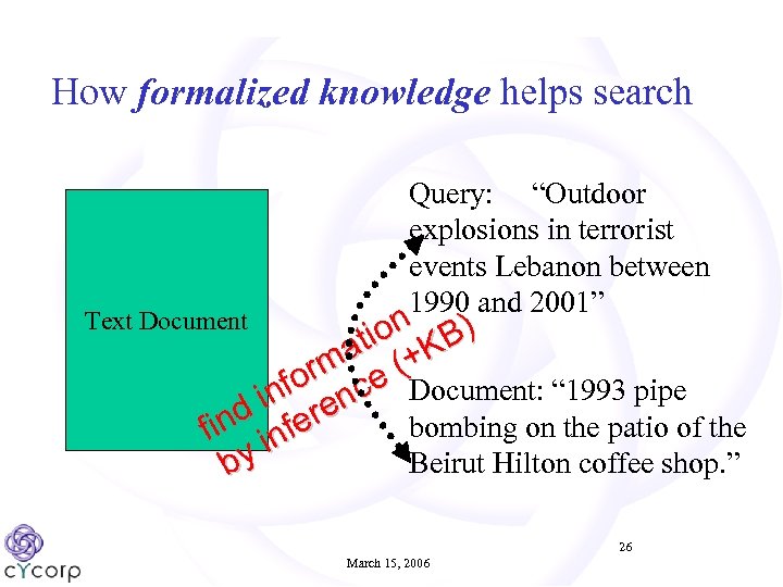 How formalized knowledge helps search Query: “Outdoor explosions in terrorist events Lebanon between 1990
