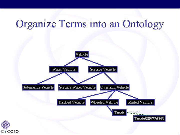 Organize Terms into an Ontology Vehicle Water Vehicle Submarine Vehicle Surface Water Vehicle Tracked