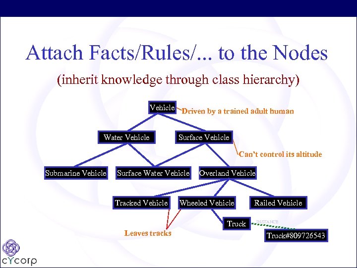 Attach Facts/Rules/. . . to the Nodes (inherit knowledge through class hierarchy) Vehicle Driven