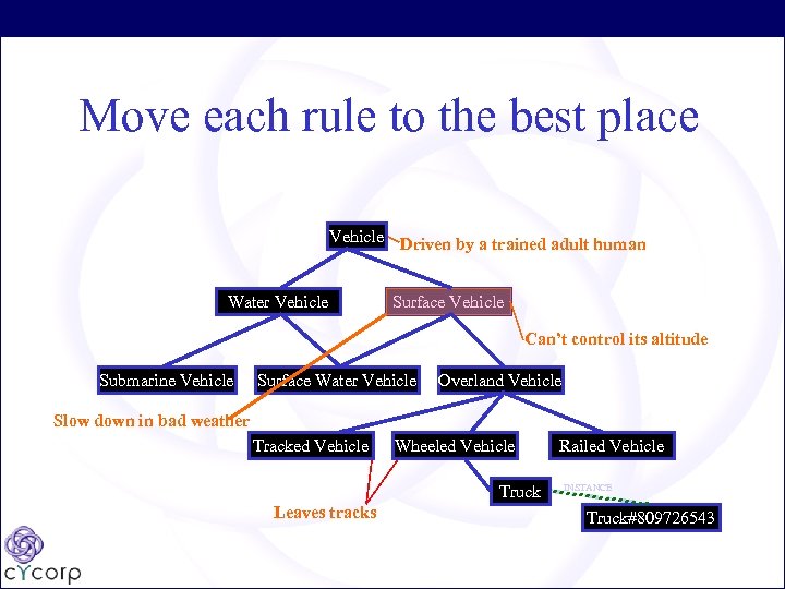 Move each rule to the best place Vehicle Driven by a trained adult human