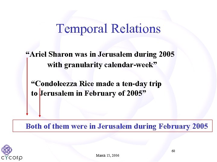 Temporal Relations “Ariel Sharon was in Jerusalem during 2005 with granularity calendar-week” “Condoleezza Rice