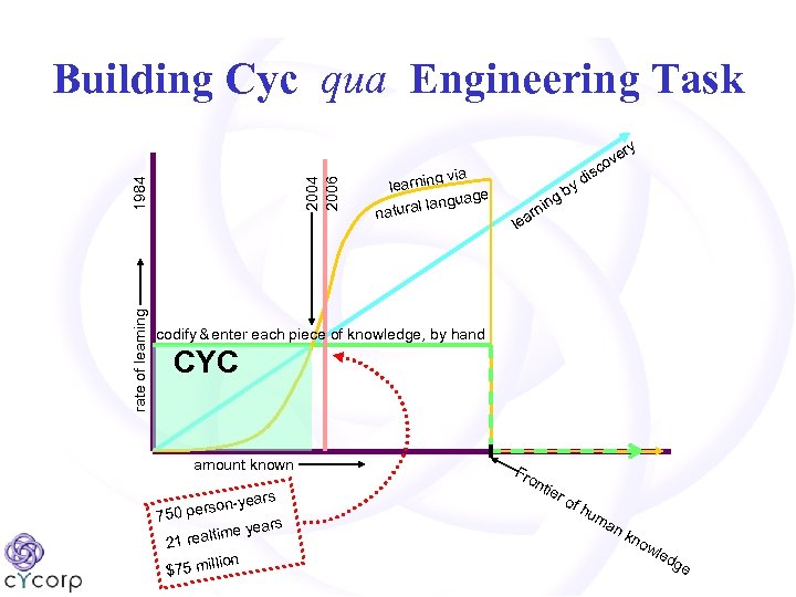 rate of learning 1984 2006 Building Cyc qua Engineering Task g via learnin nguage